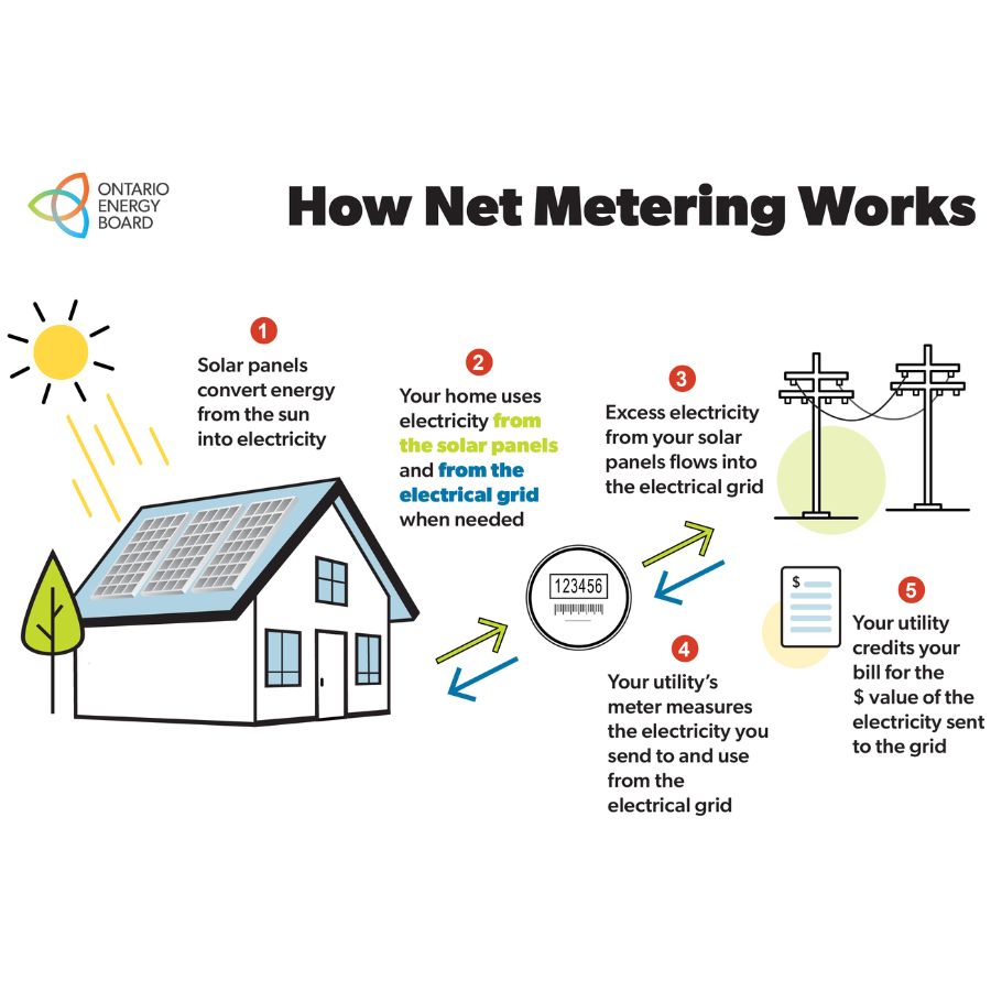 Net metering illustration